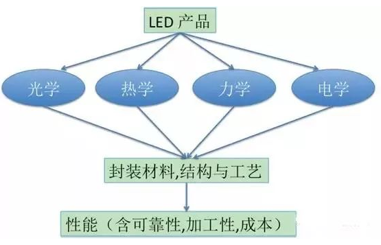 【兆恒機(jī)械】LED封裝結(jié)構(gòu)、工藝發(fā)展現(xiàn)狀及趨勢