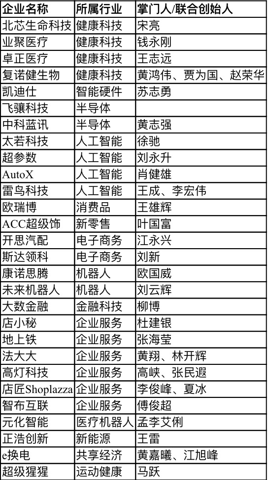 【行業(yè)新聞】28家深圳企業(yè)上榜“瞪羚榜單”，電子商務(wù)、健康科技、人工智能行業(yè)受關(guān)注