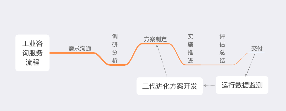 「行業(yè)知識」工業(yè)咨詢服務(wù)：如何優(yōu)化企業(yè)效率和生產(chǎn)力？